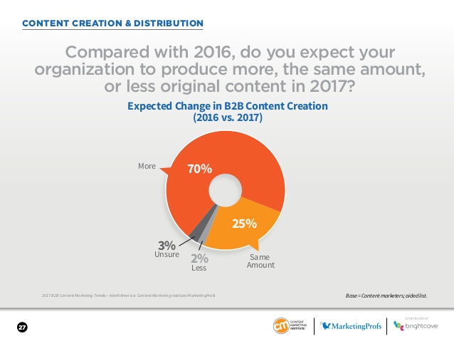 content marketing research content creation distribution