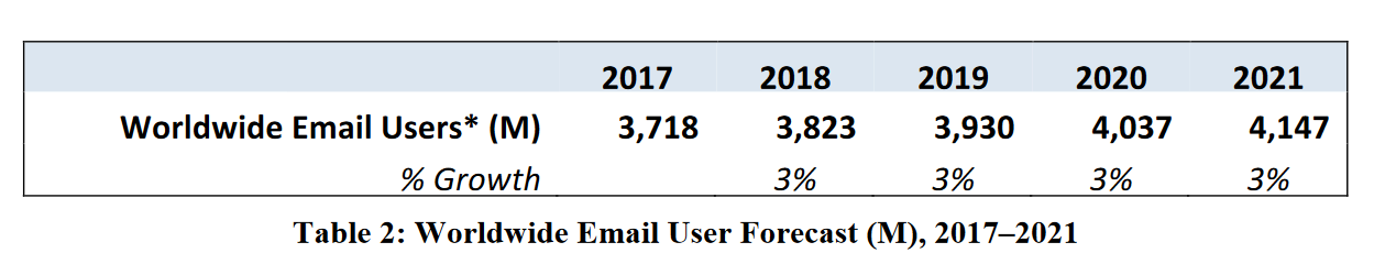 email gebruikers wereldwijd voorspelling
